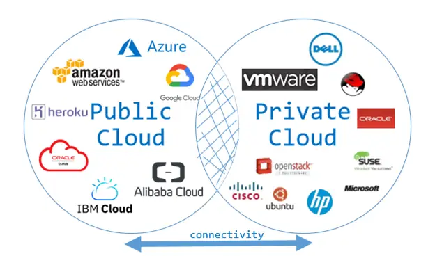 private cloud : hybrid cloud : hci